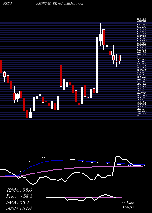  weekly chart PasupatiAcrylon