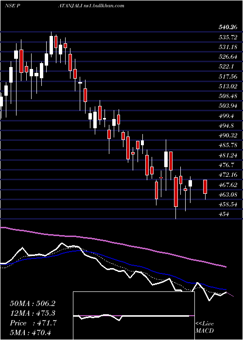  Daily chart PatanjaliFoods