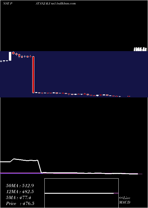  weekly chart PatanjaliFoods