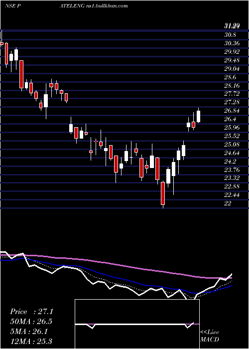  Daily chart PatelEngineering