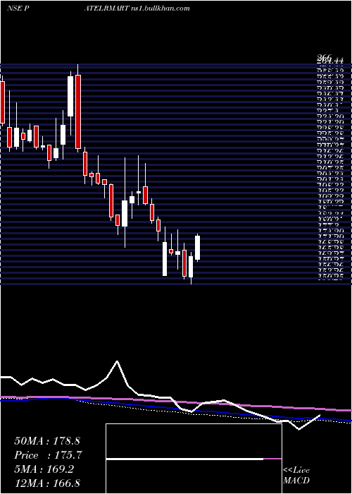  weekly chart PatelRetail