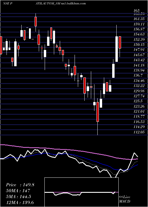  Daily chart PatilAutomation