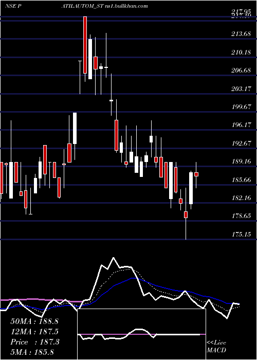  Daily chart PatilAutomation