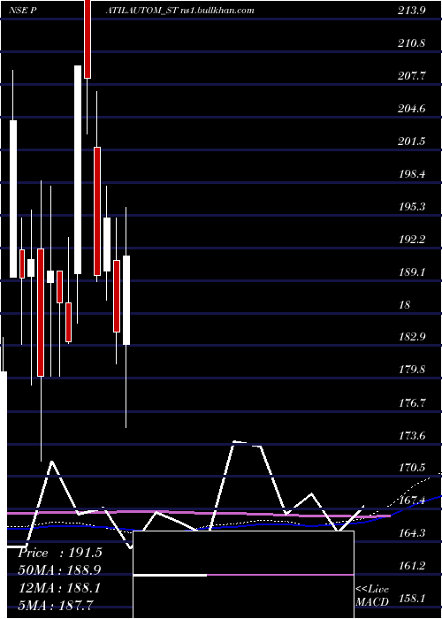  weekly chart PatilAutomation