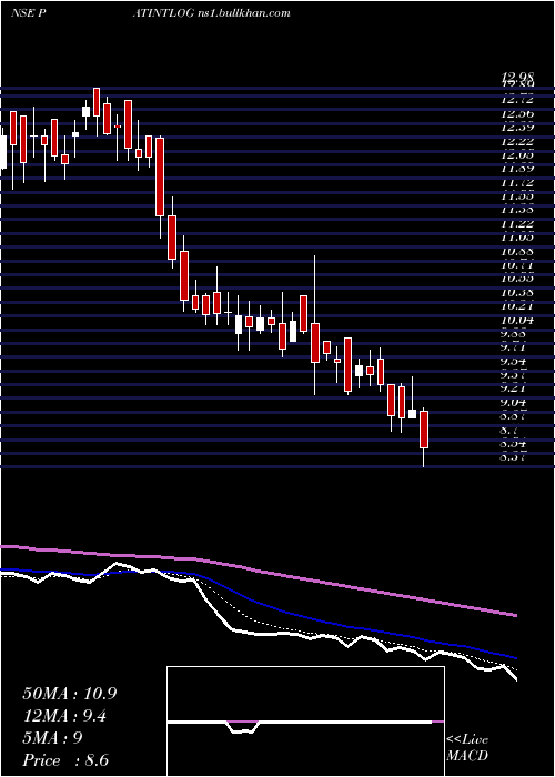  Daily chart PatelIntegrated