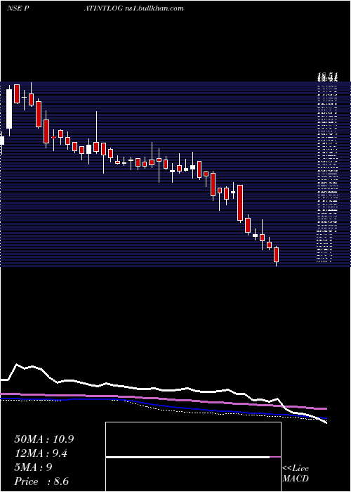  weekly chart PatelIntegrated