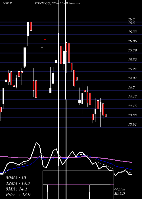  Daily chart PatelInt