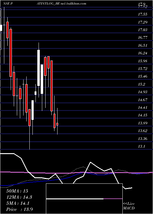 weekly chart PatelInt