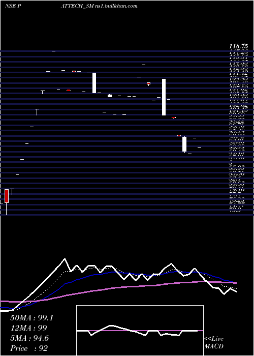  Daily chart PattechFitwell