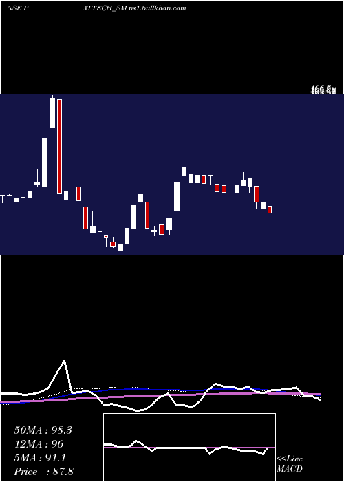  weekly chart PattechFitwell