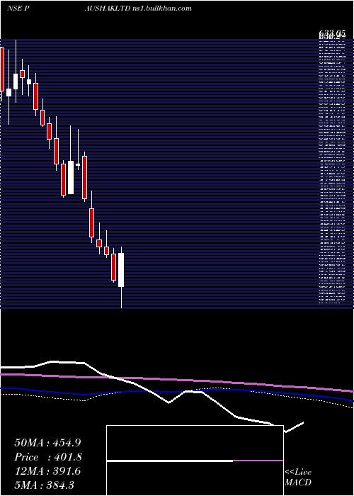  weekly chart Paushak