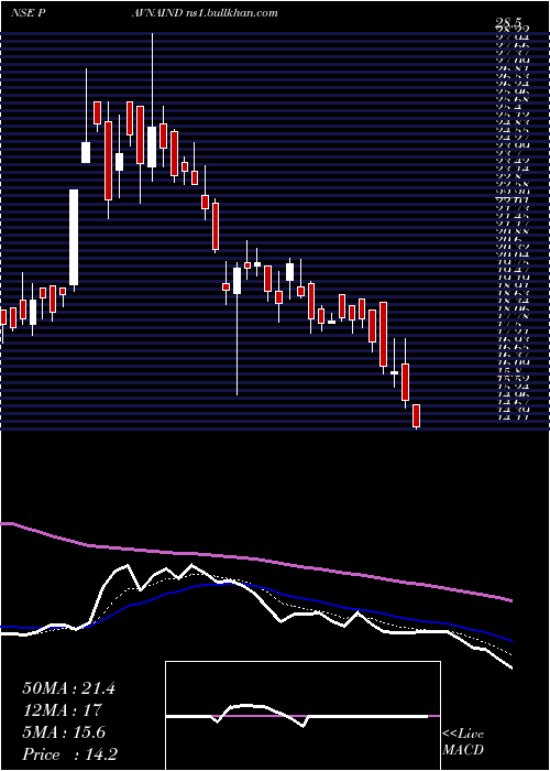  Daily chart PavnaIndustries