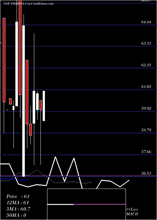  Daily chart PB