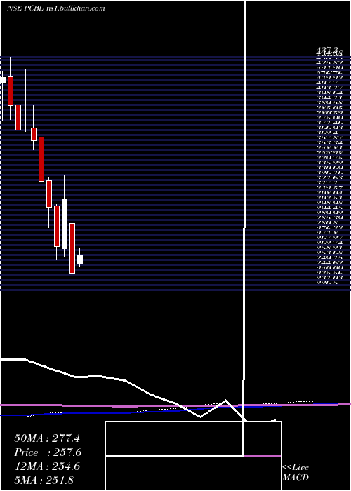  monthly chart Pcbl
