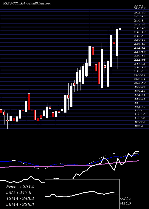  weekly chart PetroCarbon