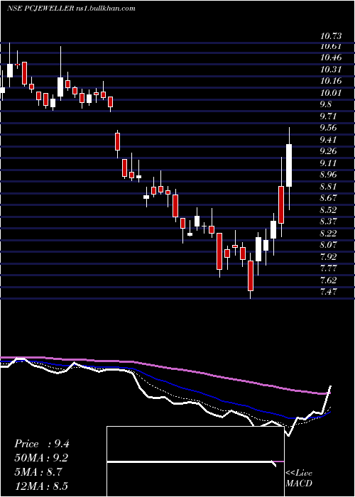  Daily chart PcJeweller