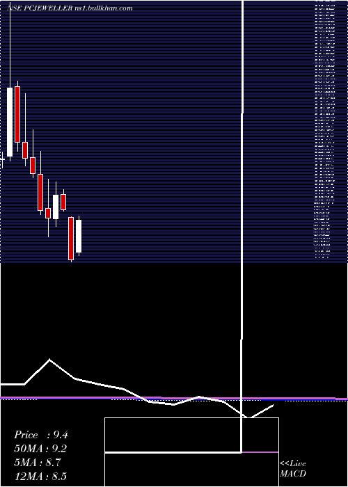  monthly chart PcJeweller
