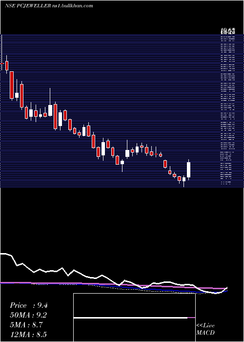  weekly chart PcJeweller
