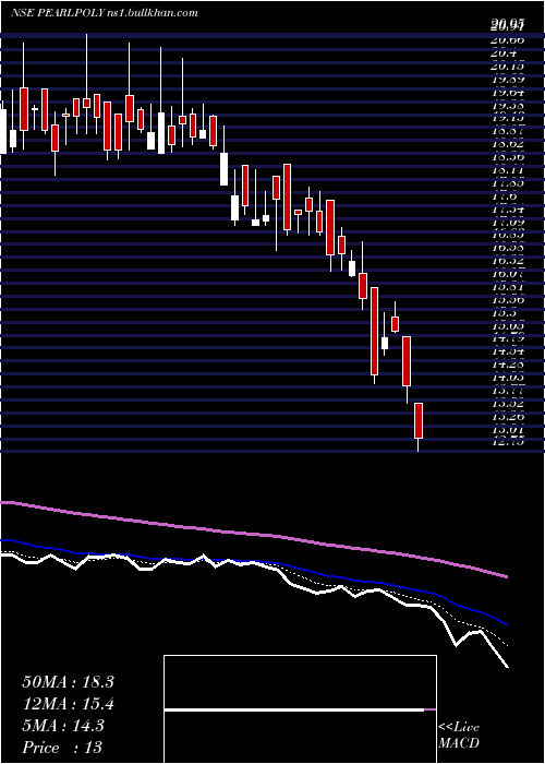  Daily chart PearlPolymers