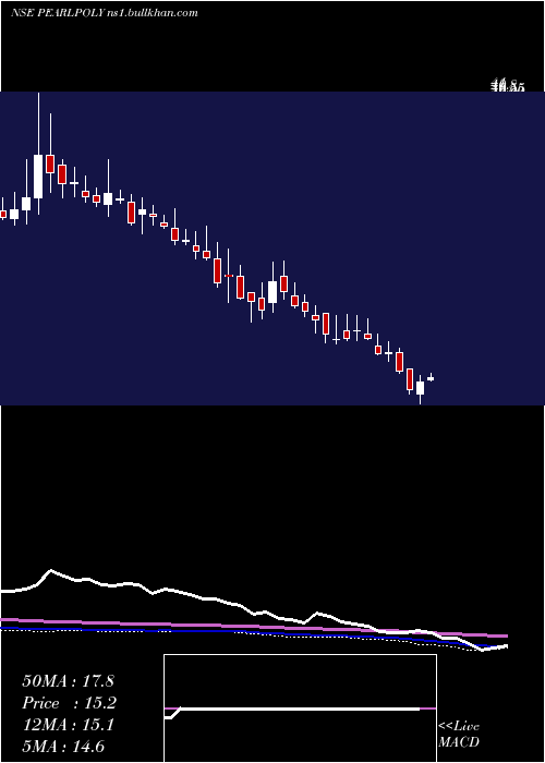  weekly chart PearlPolymers