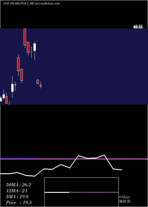  monthly chart PearlPolymers