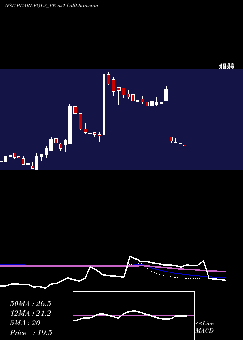  weekly chart PearlPolymers