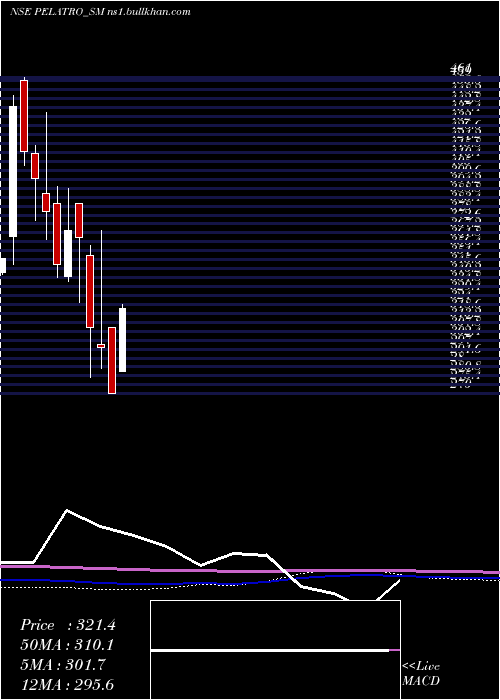  monthly chart Pelatro