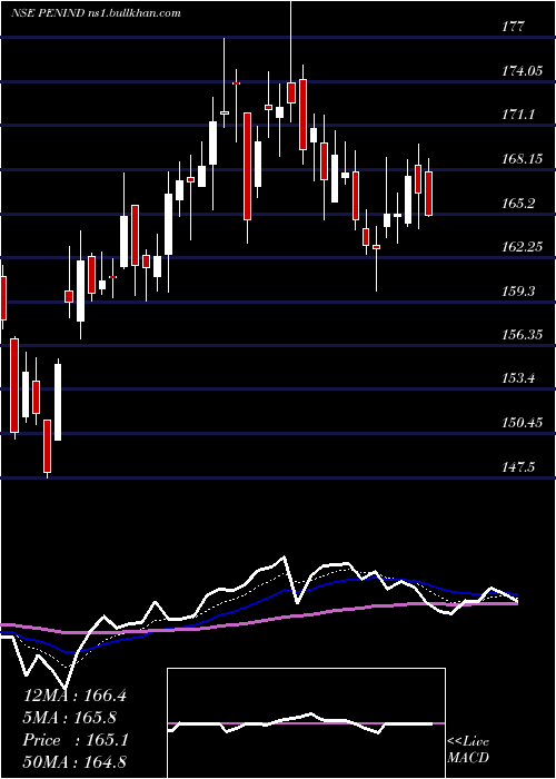  Daily chart PennarIndustries
