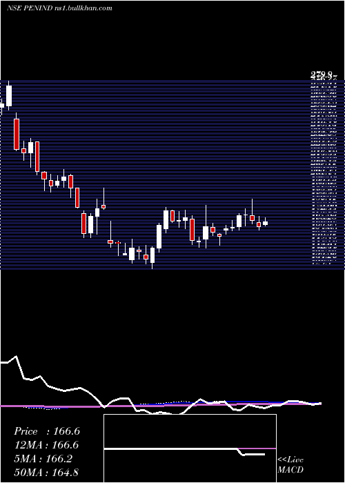  weekly chart PennarIndustries