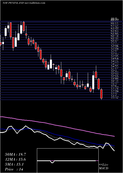  Daily chart PeninsulaLand