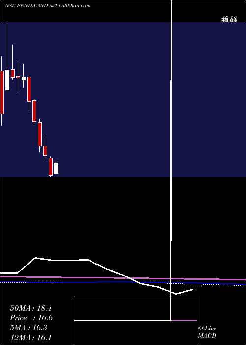  monthly chart PeninsulaLand
