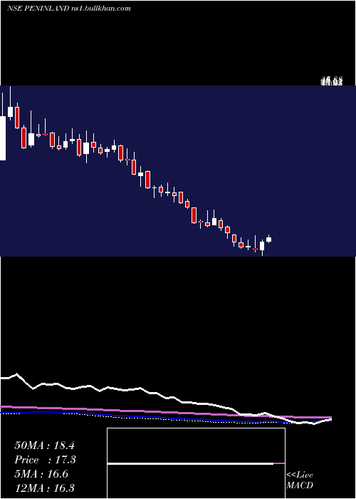  weekly chart PeninsulaLand