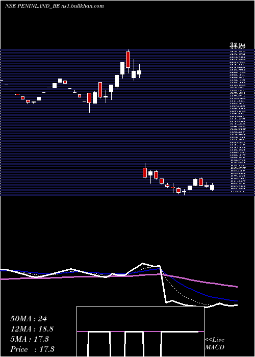  Daily chart PeninsulaLand