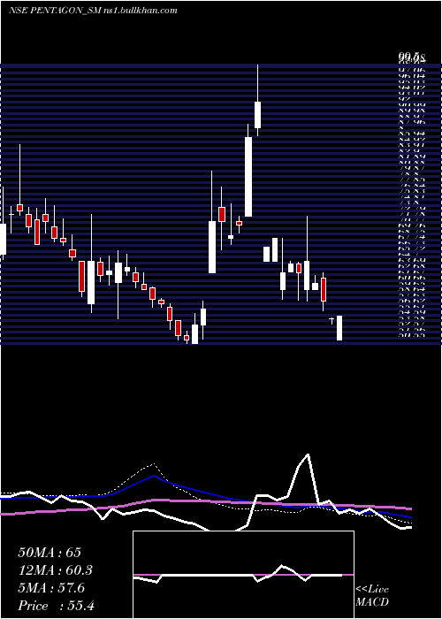  weekly chart PentagonRubber