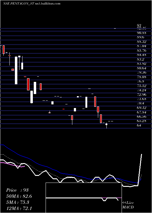  Daily chart PentagonRubber