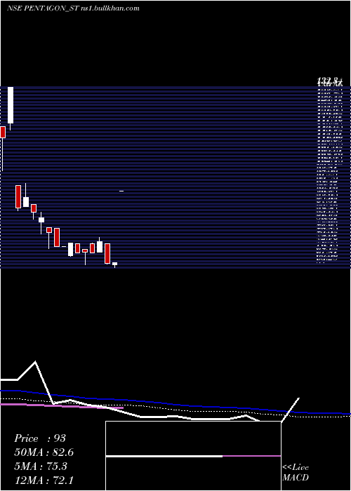  weekly chart PentagonRubber