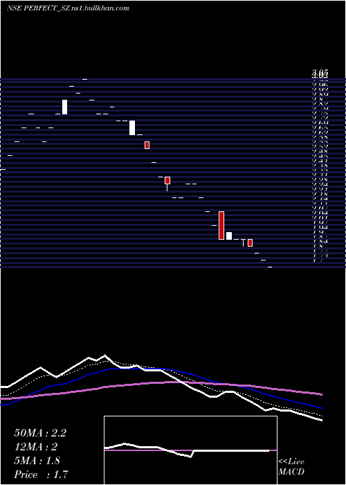  Daily chart PerfectInfraengineer