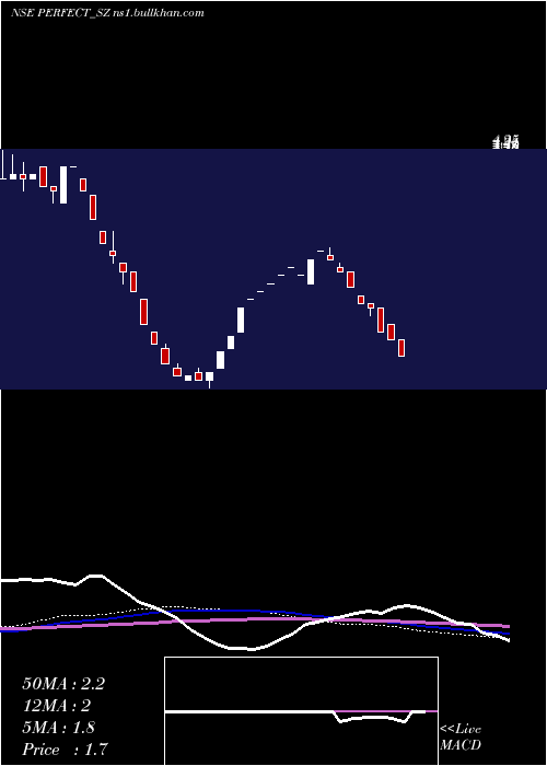  weekly chart PerfectInfraengineer