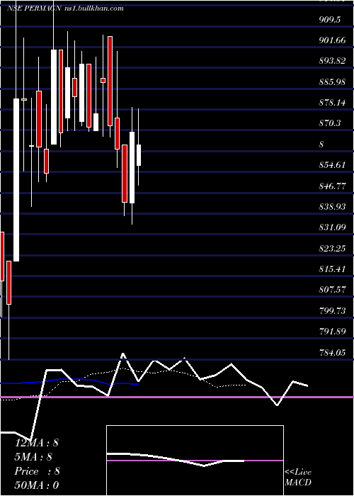  Daily chart PermanentMagnets