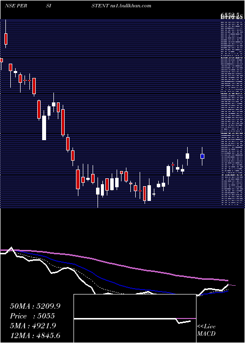  Daily chart PersistentSystems