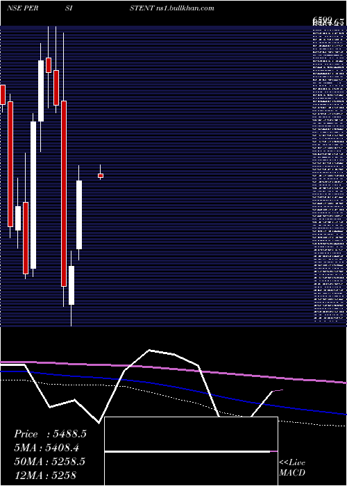  monthly chart PersistentSystems