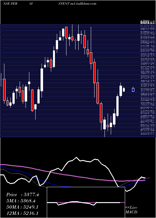  weekly chart PersistentSystems