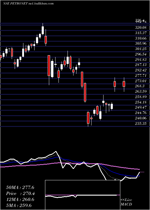  Daily chart PetronetLng