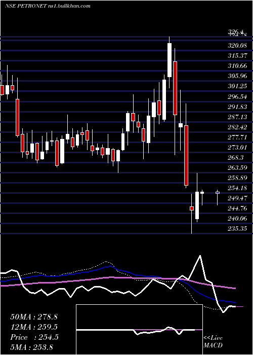  weekly chart PetronetLng