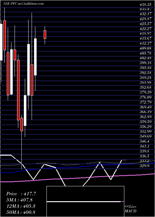  monthly chart PowerFinance