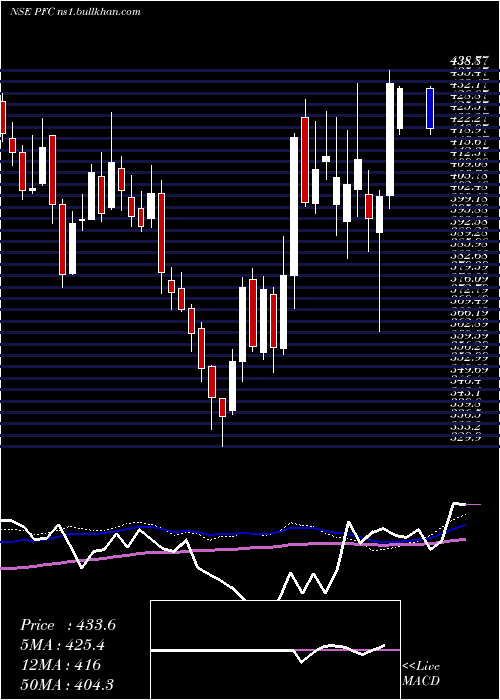  weekly chart PowerFinance
