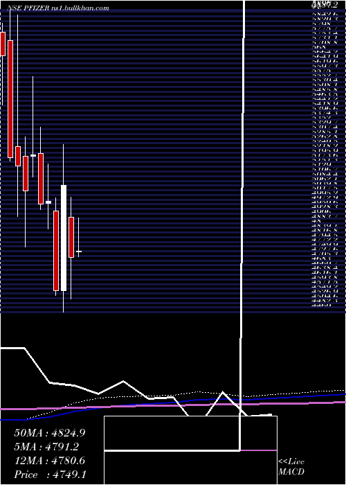  monthly chart Pfizer