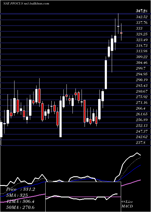  Daily chart PrimeFocus
