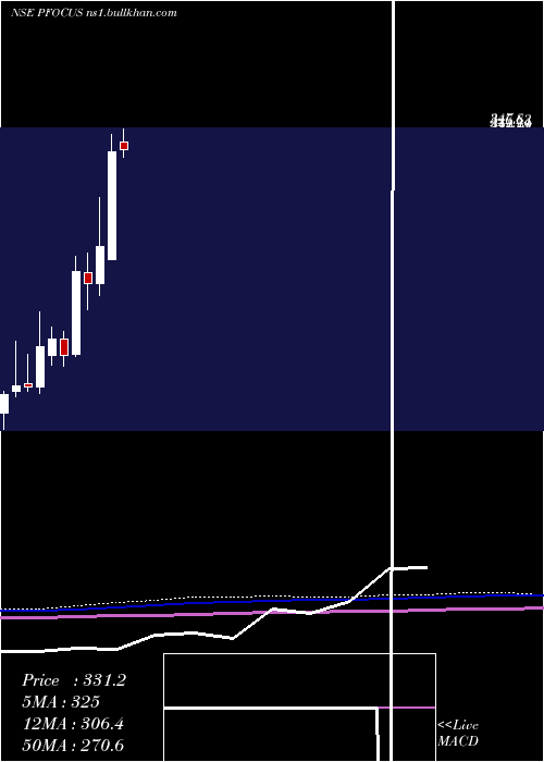  monthly chart PrimeFocus