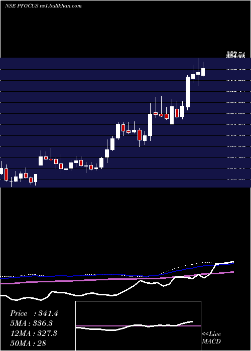  weekly chart PrimeFocus